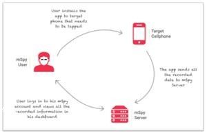 Phone Tracker Mspy